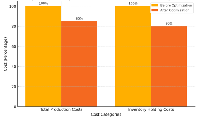 Optimizing supply chain networks using mixed integer linear programming ...