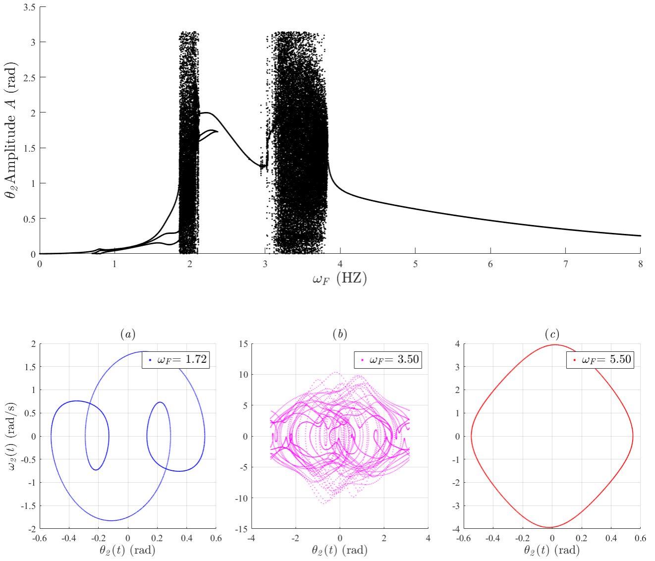 Numerical Study on the Synchronized Behavior and Amplitude-Frequency ...