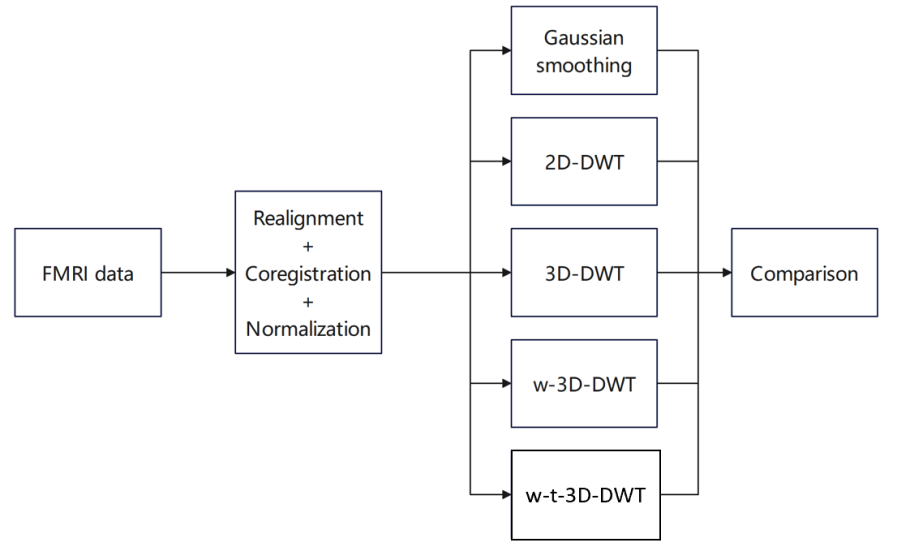 Comparison of Gaussian and Wavelet Based Denoising Methods on fMRI Data