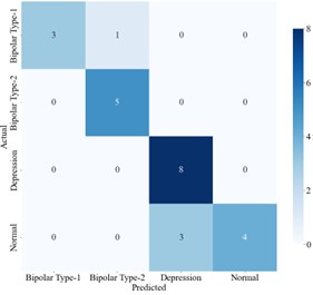 Performance comparison of logistic regression and random forest model ...