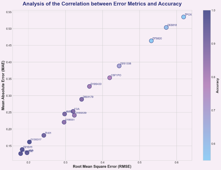 A Study on Hybrid STR Profile Analysis Model Based on Distance-Weighted ...