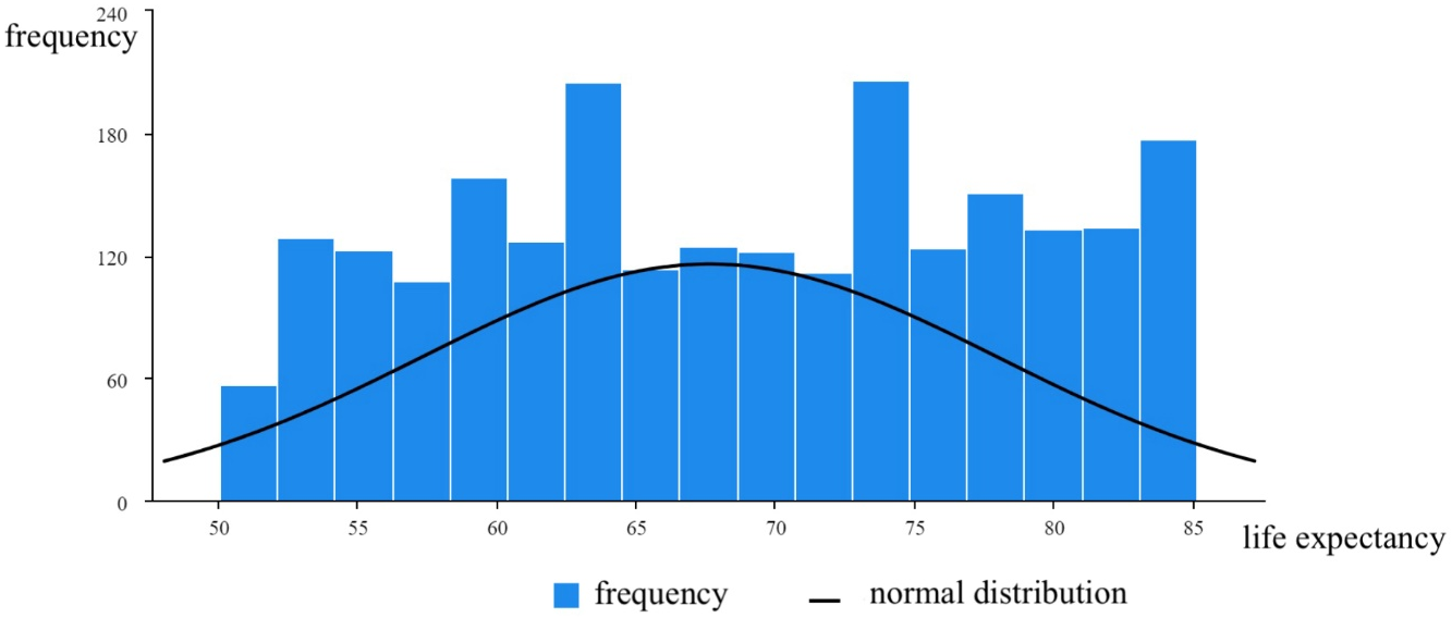 Life expectancy analysis based on multiple linear regression analysis