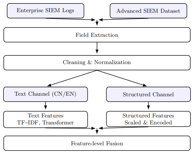 SIEVE: A Hybrid-Model-Based System for SIEM False-Positive Optimization