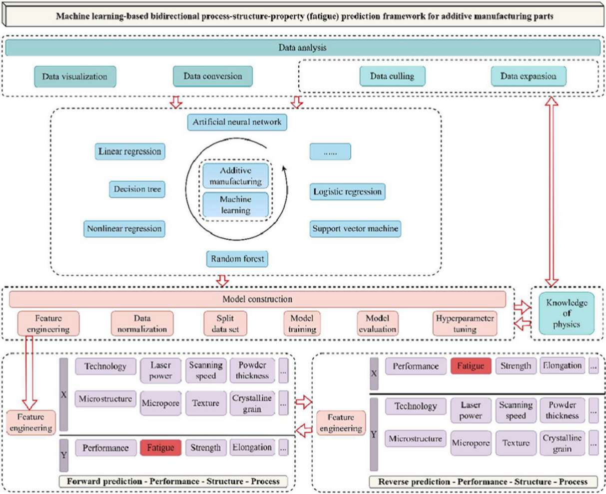 Research Progress on Fatigue Life Prediction of Machine Learning ...