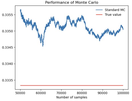 Variance reduction in Monte Carlo for Integrals