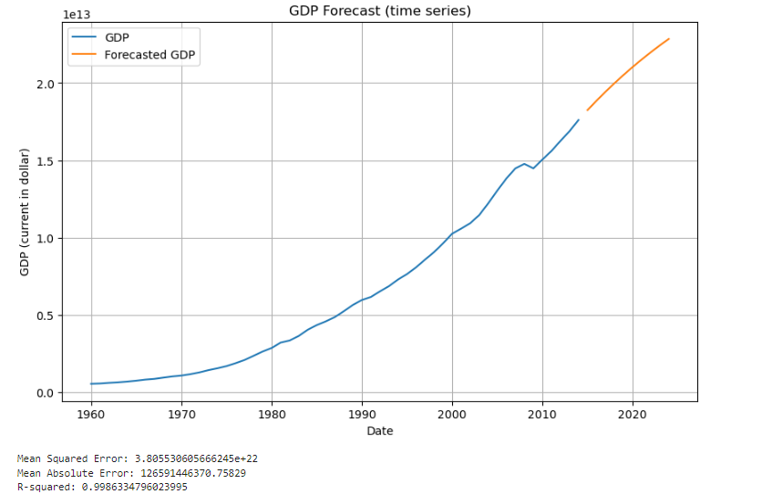 Comparative Analysis of Time Series Models and Panel Data Models in ...
