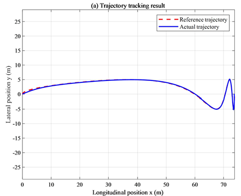 Algorithm and Implementation of Vehicle Trajectory Tracking Based on ...