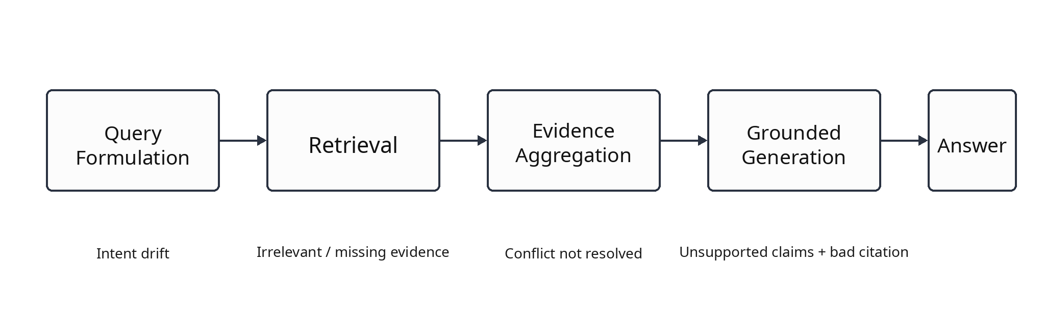Hallucination in Large Language Models and Retrieval-Augmented ...