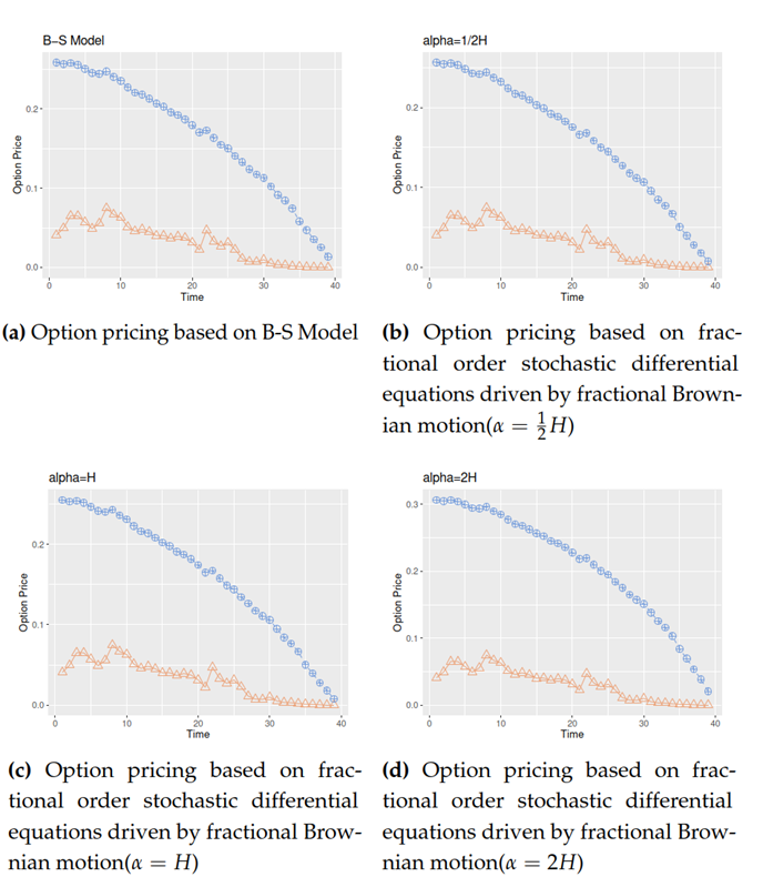 European Option Pricing Based on FSDE Driven by Fractional Brownian Motion